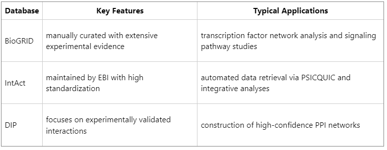 tutorial-on-protein-protein-interaction-network-analysis-and-visualization-tools