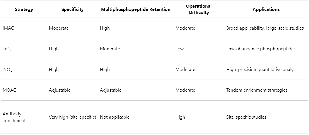 top-5-phosphopeptide-enrichment-strategies-compared-imac-tio-and-more