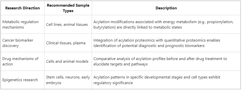 in-which-biological-samples-can-acylation-proteomics-be-applied