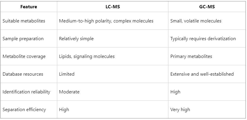 lc-ms-vs-gc-ms-for-untargeted-metabolomics-which-to-choose
