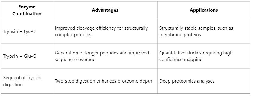 how-to-optimize-sample-preparation-and-digestion-in-shotgun-proteomics