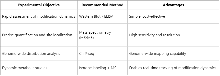 how-to-detect-histone-malonylation-modifications