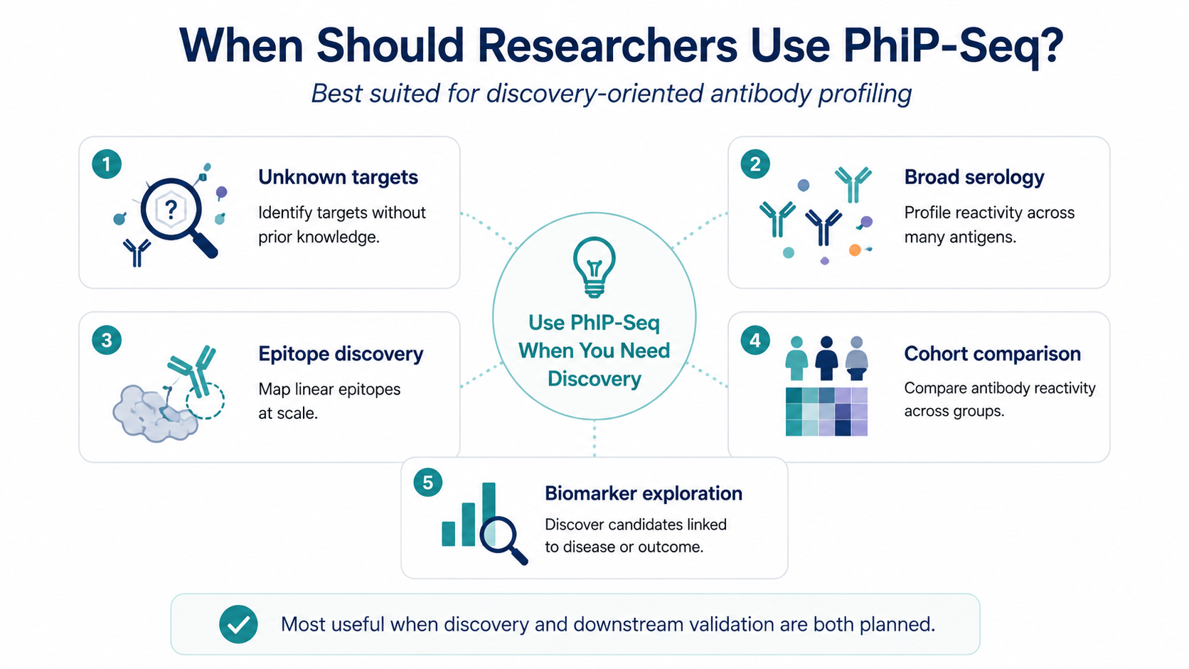 When Should Researchers Use PhIP-Seq