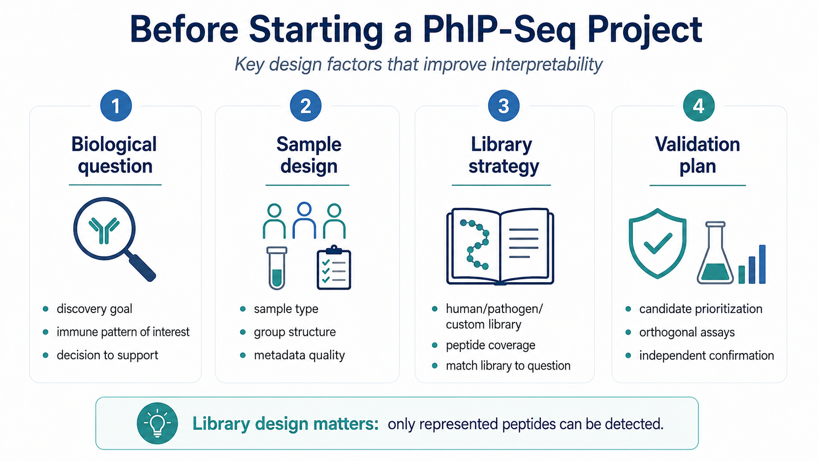 Before Starting a PhIP-Seq Project