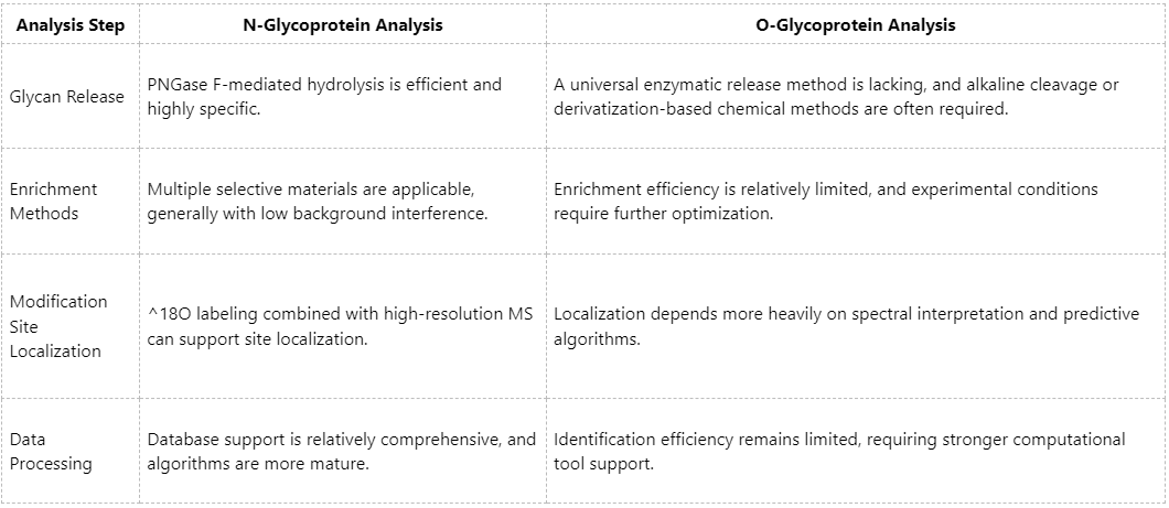 workflow-comparison-and-optimization-recommendations-for-n-and-o-glycoprotein-quantitative-analysis