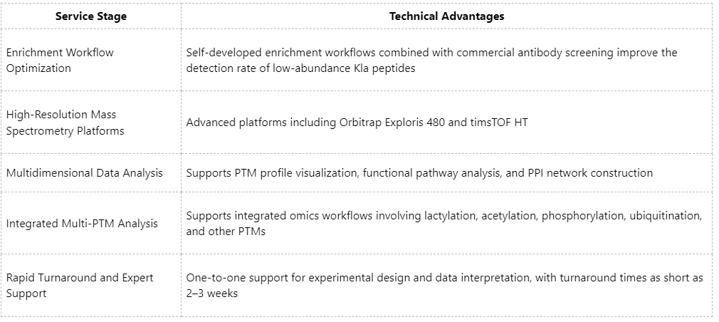 lactylation-proteomics-analysis-a-comprehensive-workflow-from-enrichment-to-identification