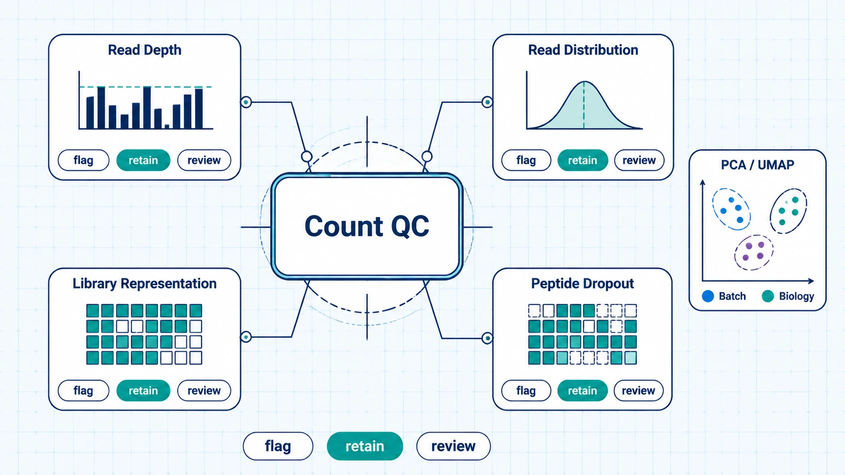phip seq analysis QC diagram for read depth, library representation, peptide dropout, and batch or biology clustering review