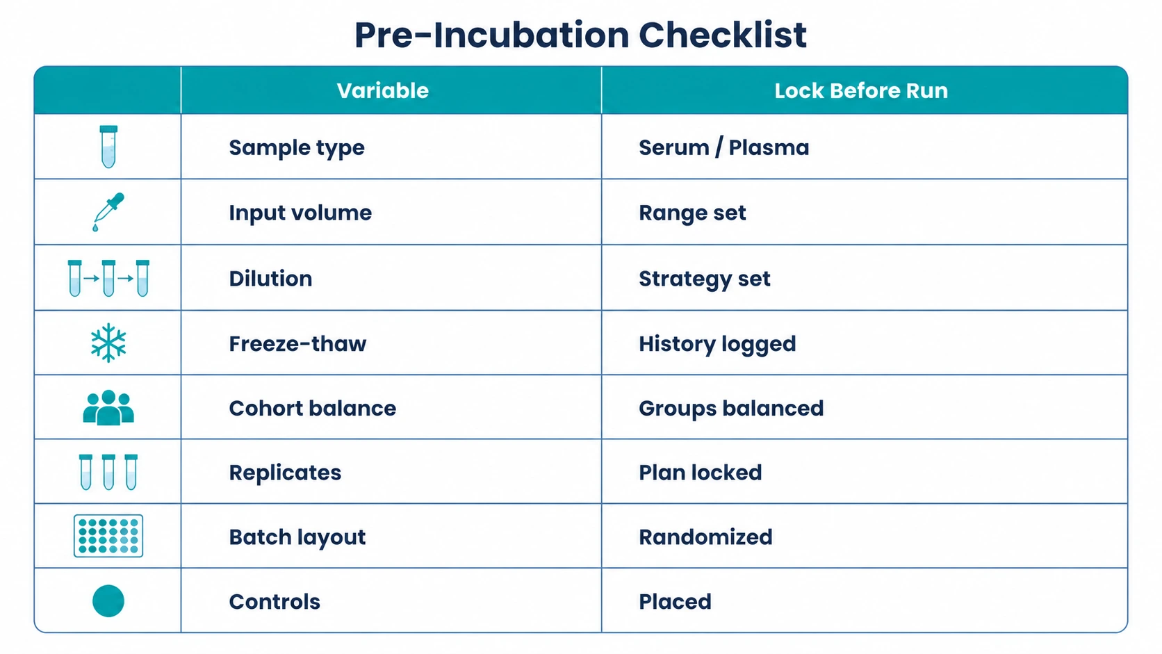 phip-seq workflow diagram sample requirement table for serum or plasma input, dilution, freeze-thaw history, replicates, controls, and batch layout