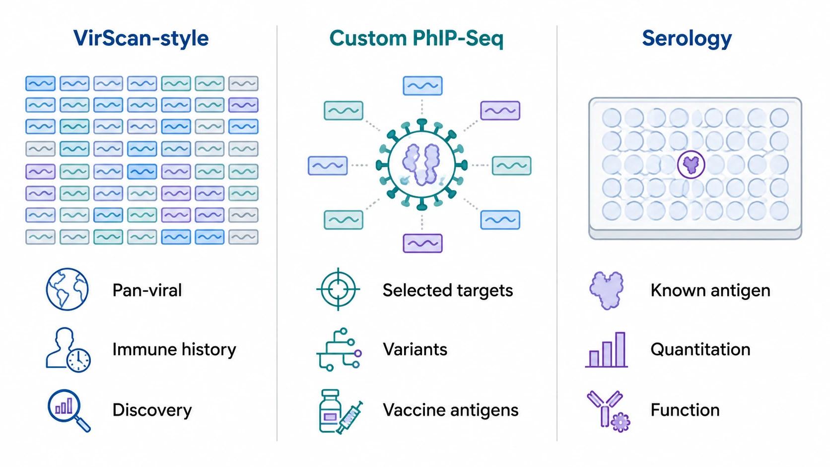 virscan phip-seq library scope comparison between pan-viral screening, custom PhIP-Seq, and conventional serology