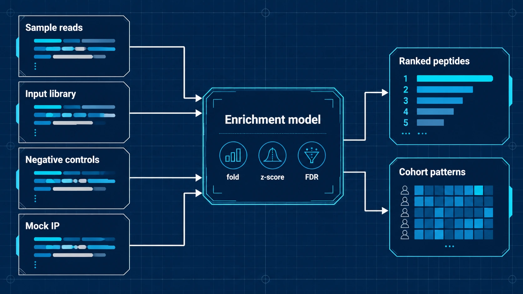 virscan phip-seq enrichment analysis workflow using sample reads, input library, controls, and ranked peptides