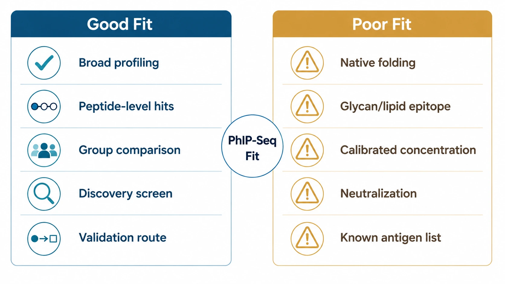 phip-seq method comparison diagram showing good-fit and poor-fit antibody study questions