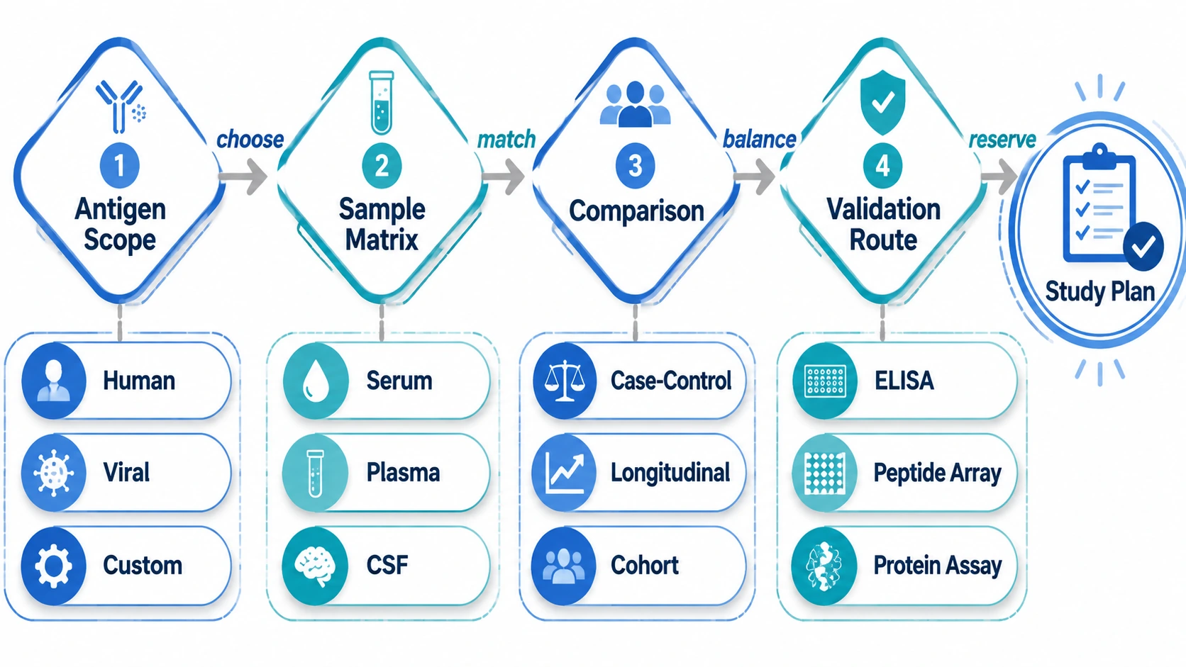phip-seq decision path diagram for antigen scope, sample matrix, comparison groups, and validation route