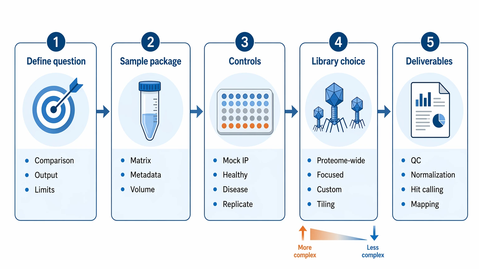 phip-seq sample requirements table listing matrix, storage, freeze-thaw history, and metadata fields
