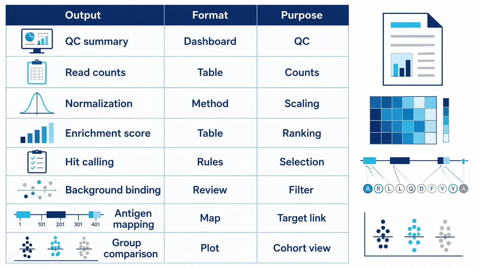 phip-seq deliverables table showing QC summaries, read counts, normalization, hit calling, and antigen mapping outputs