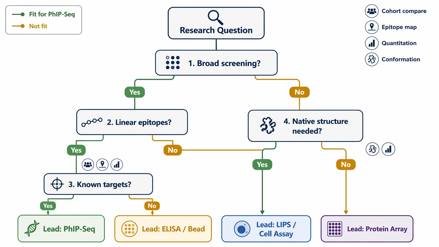 phip-seq selection guide diagram showing decision branches for assay fit versus ELISA protein array and LIPS or cell assay