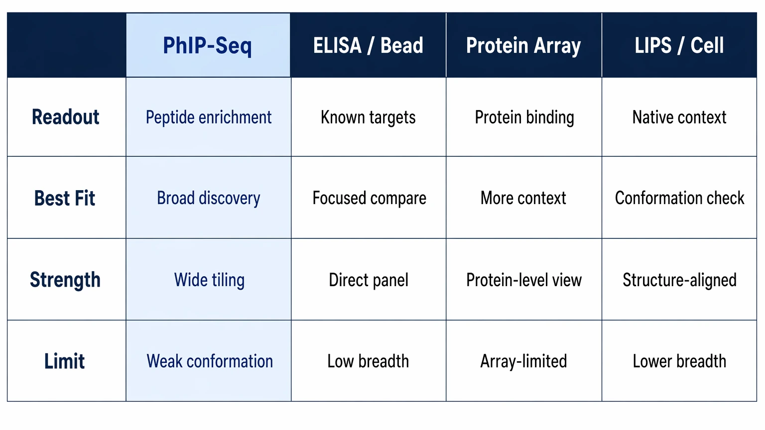 phip-seq comparison table contrasting peptide enrichment readout with ELISA bead-based protein array and LIPS cell-based assays
