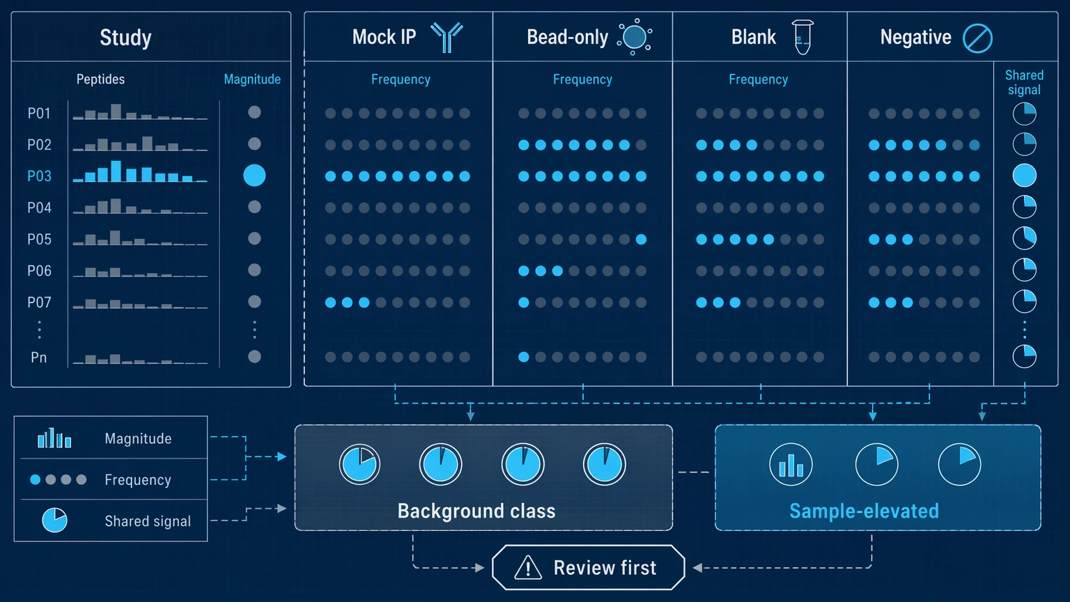 phip seq analysis troubleshooting diagram comparing study samples with mock IP, bead-only, blank, and negative controls
