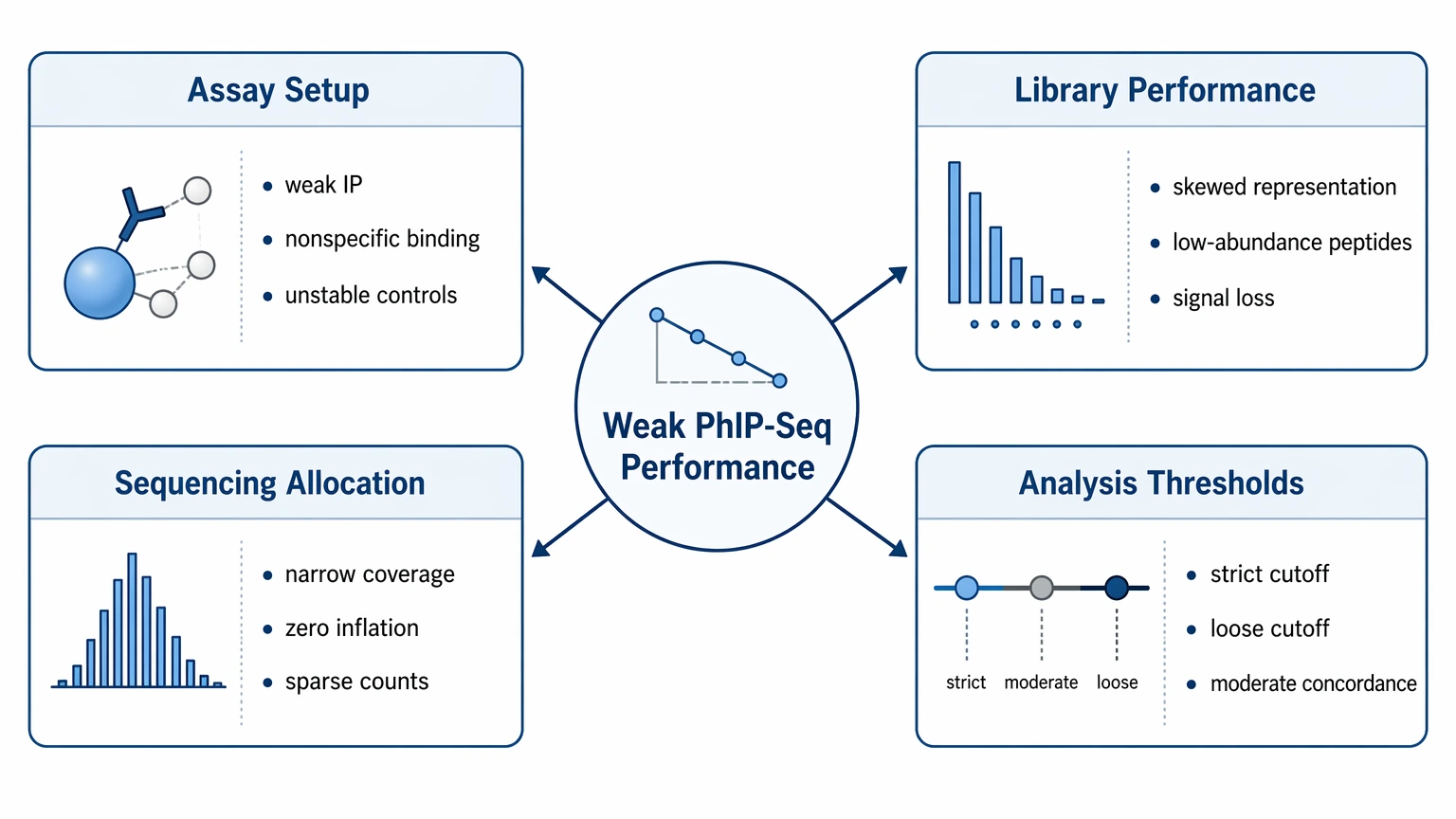 phip seq analysis root-cause map showing assay setup, library performance, sequencing allocation, and analysis thresholds