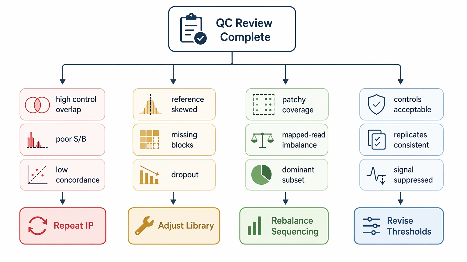 phip seq analysis decision path diagram linking QC findings to repeat IP, adjust library, rebalance sequencing, or revise thresholds