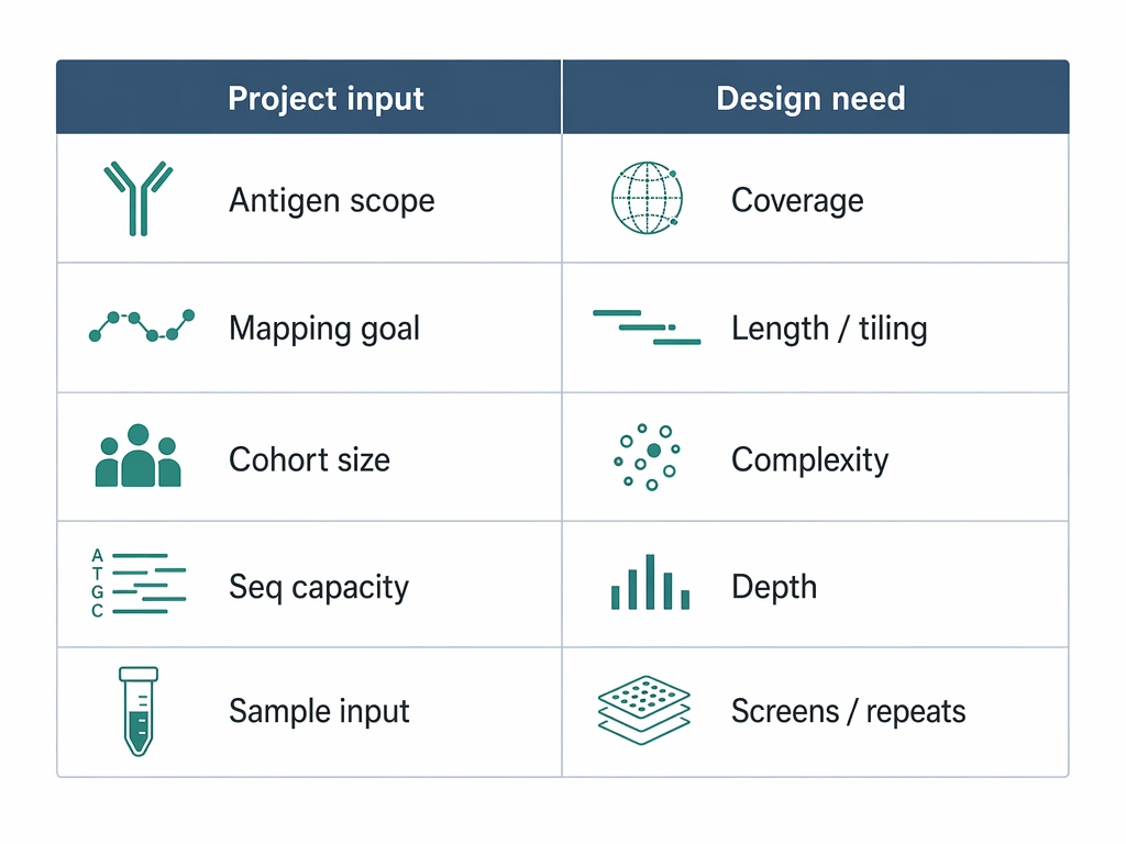 phip-seq parameter table linking project inputs such as antigen scope and cohort size to peptide library design needs