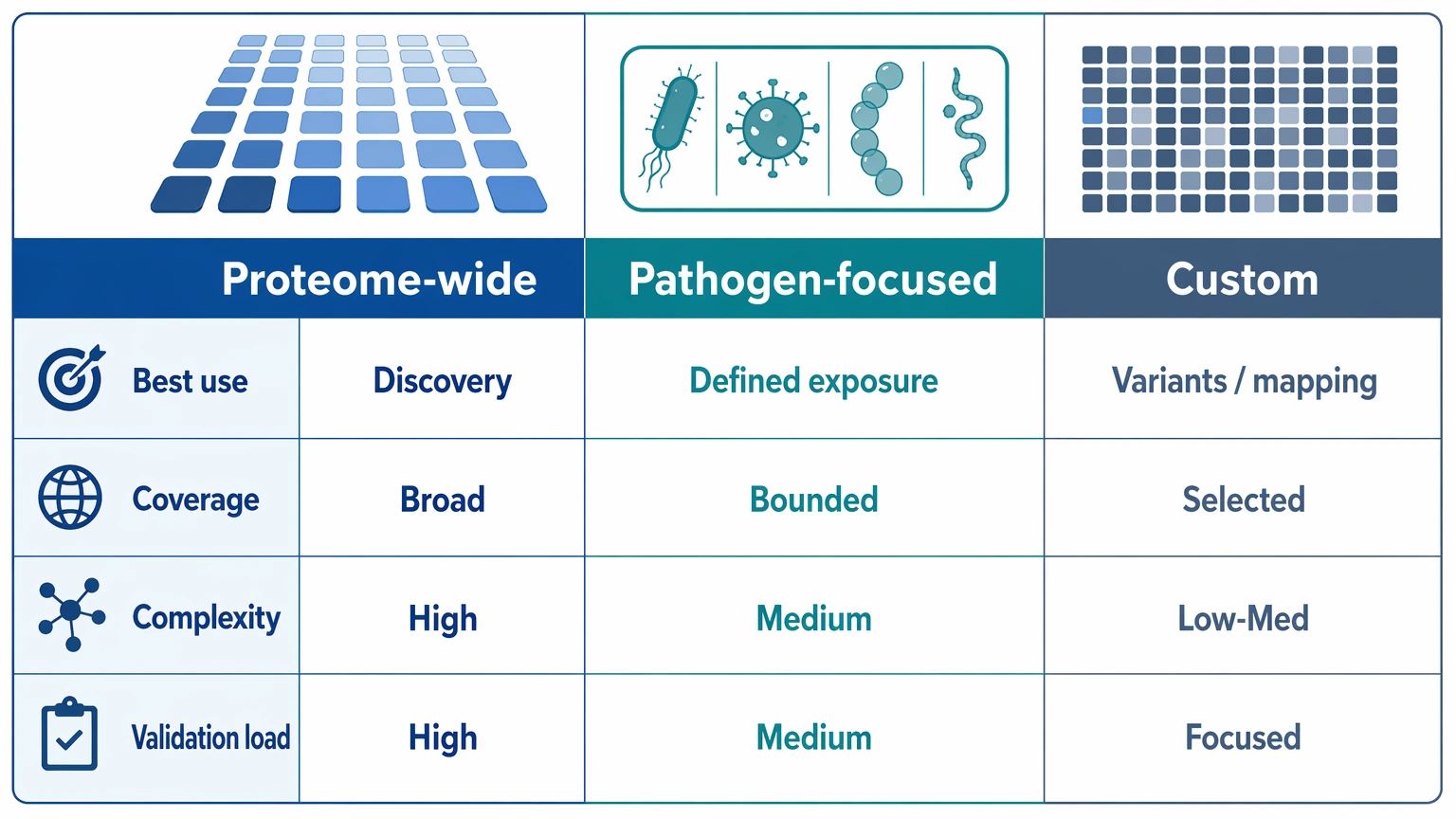phip-seq comparison table of proteome-wide library, pathogen-focused library, and custom peptide library tradeoffs