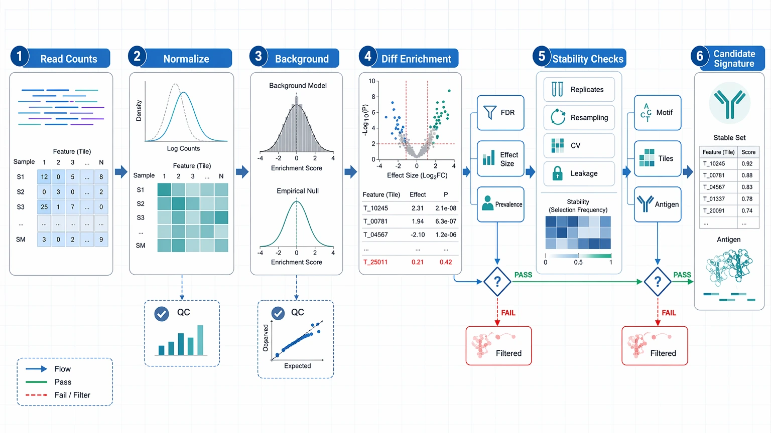 PhIP-Seq comparison table of case-control, responder, exposure, and longitudinal cohort objectives