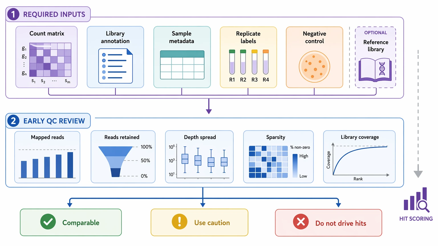 phip seq data analysis workflow diagram showing required inputs and early QC checks before hit calling