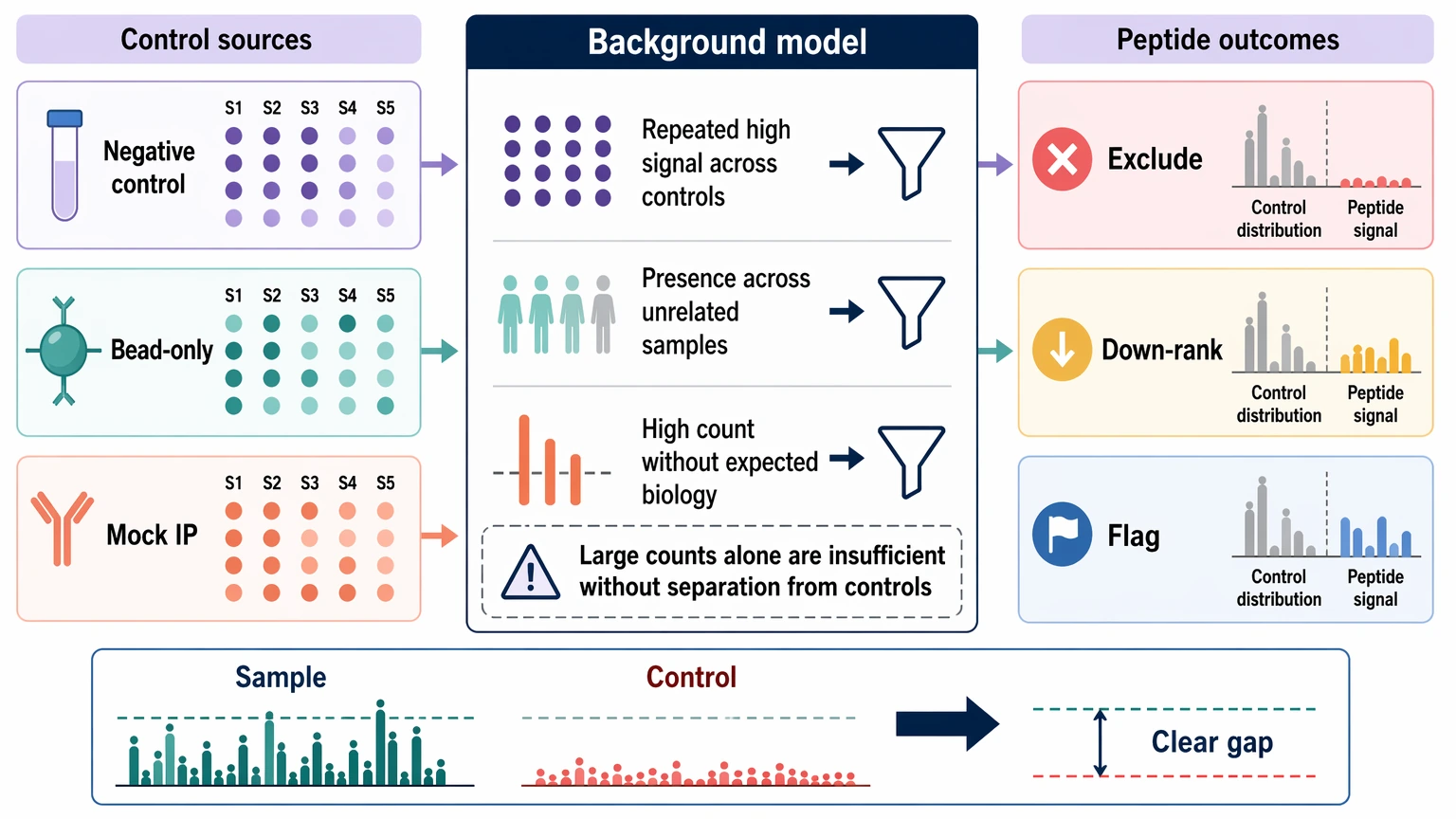 phip seq data analysis background filtering diagram using negative controls bead-only controls and mock IP