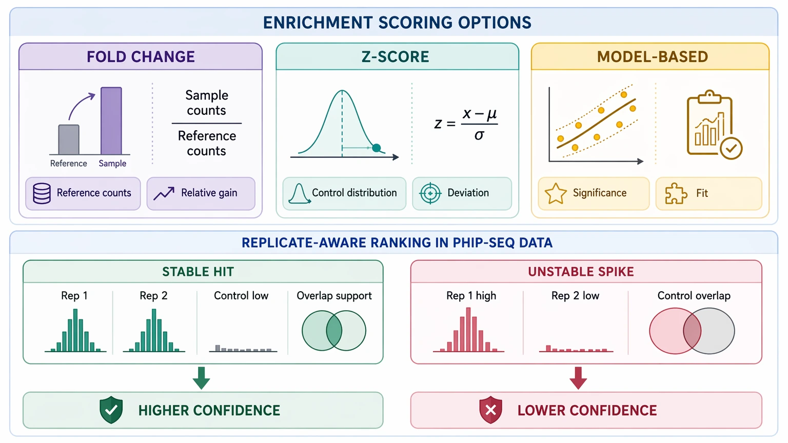 phip seq data analysis enrichment scoring comparison diagram with fold change z-score and model-based ranking
