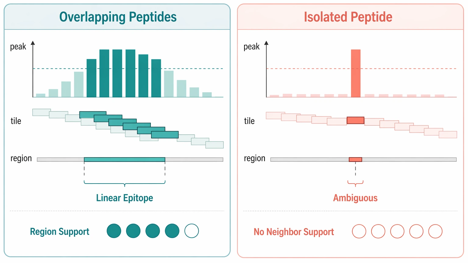 phip seq data analysis comparison of overlapping peptide continuity versus isolated peptide enrichment