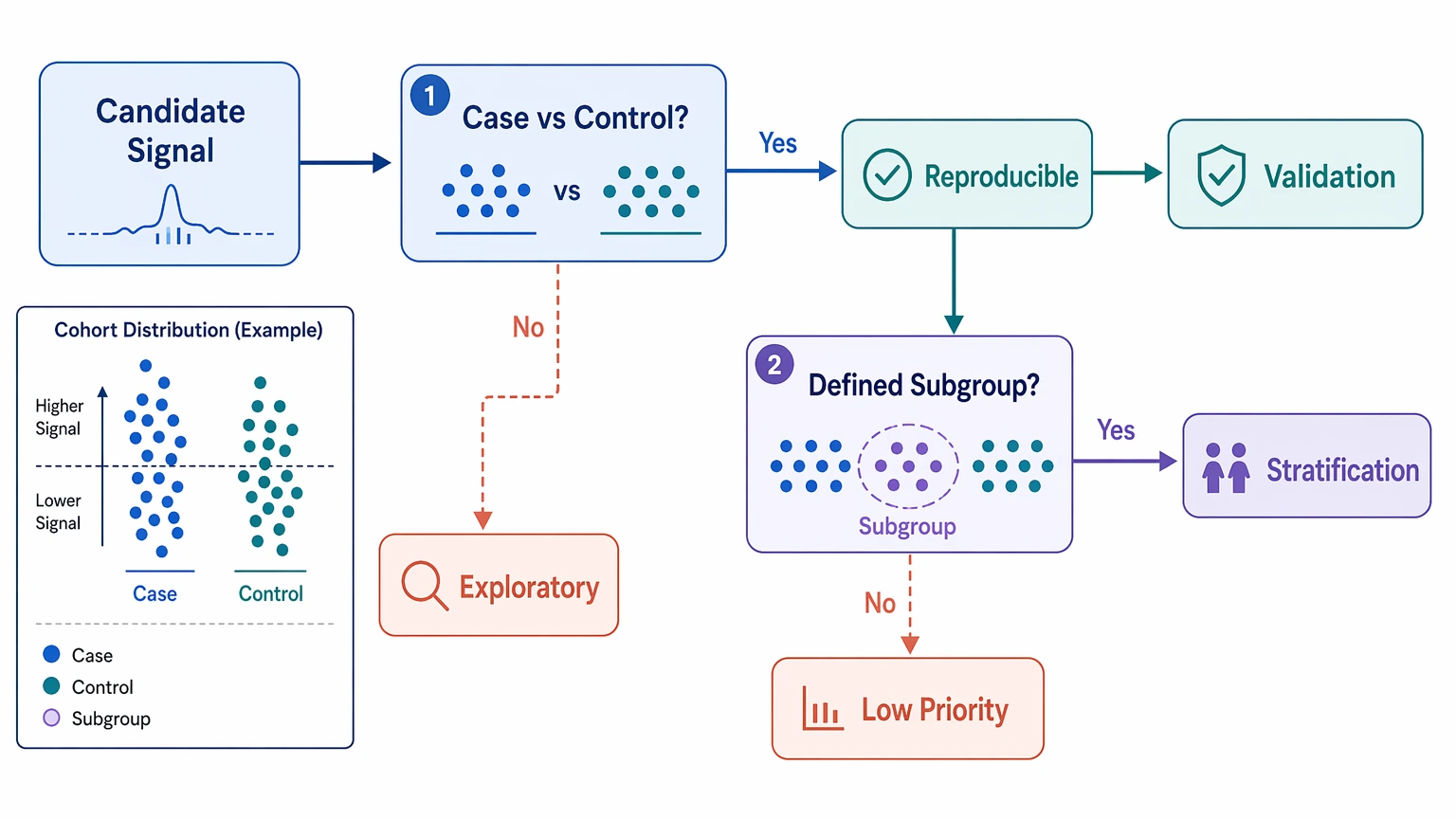 phip seq data analysis selection guide showing case-control separation and subgroup stratification decisions