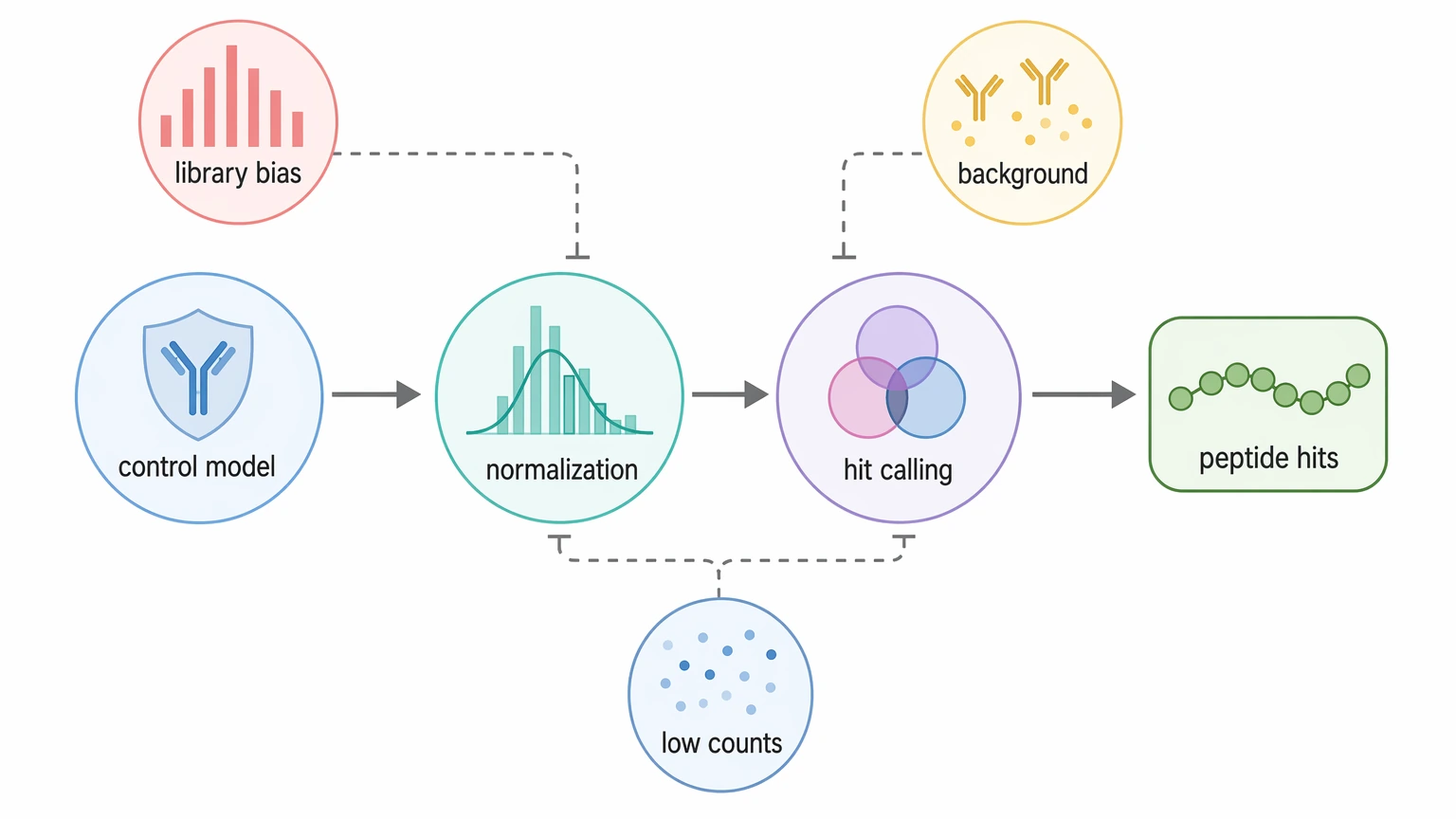 PhIP-Seq analysis workflow showing negative-control modeling, normalization, and hit calling decisions