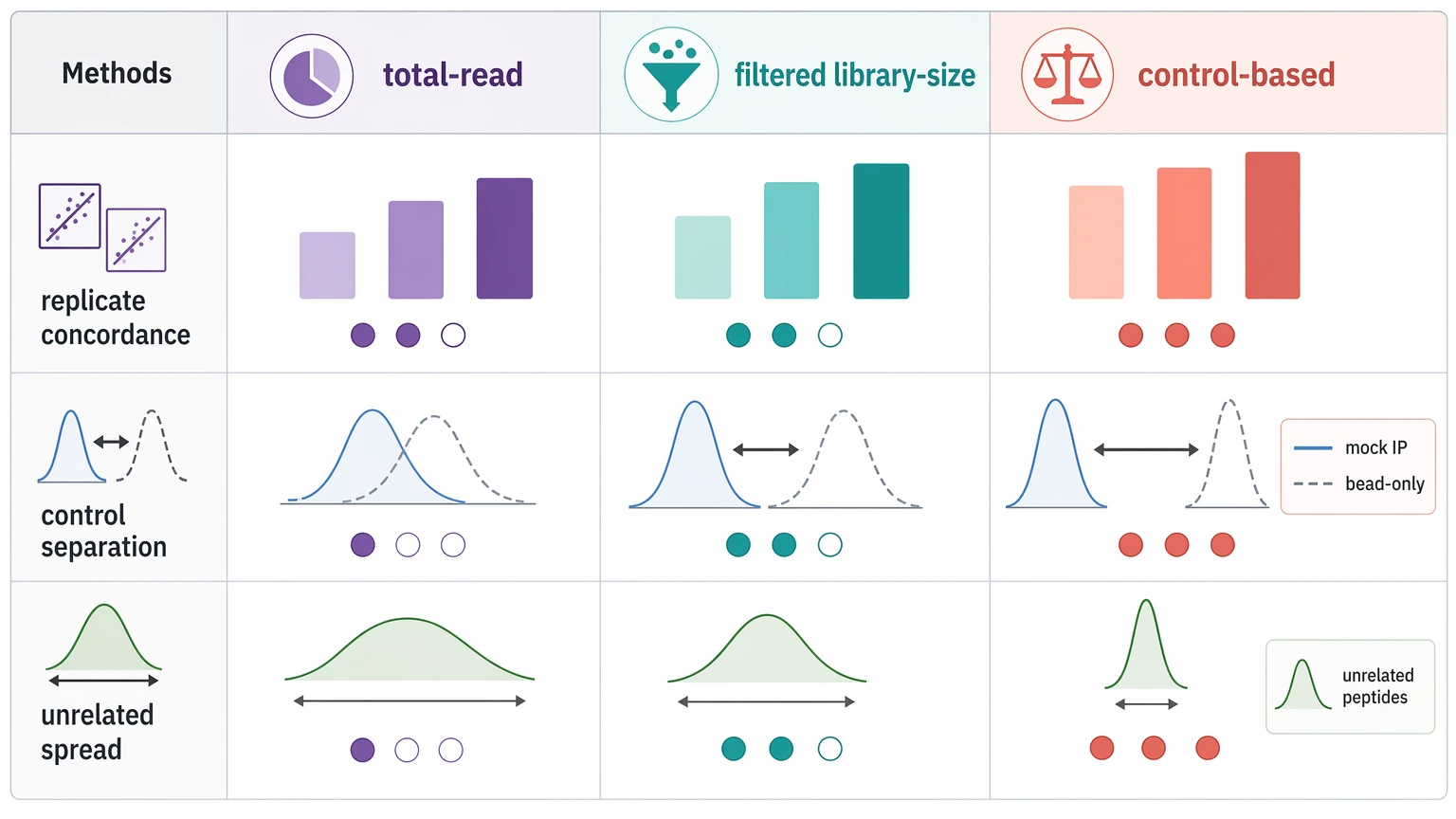 PhIP-Seq analysis normalization comparison for total-read, filtered library-size, and control-based scaling
