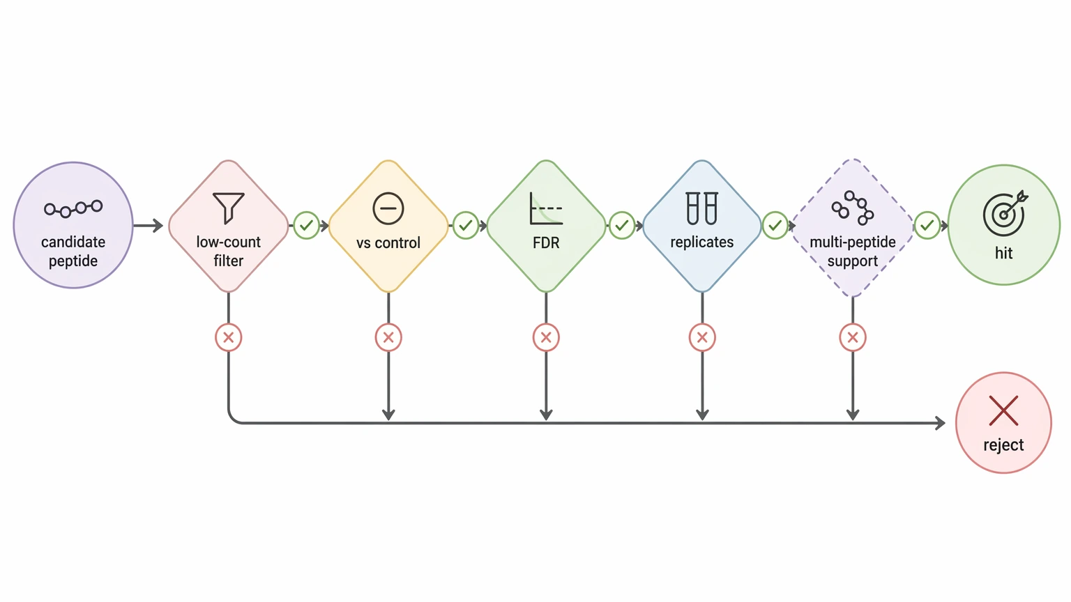 PhIP-Seq analysis hit calling path with low-count filter, control comparison, FDR, and replicate checks