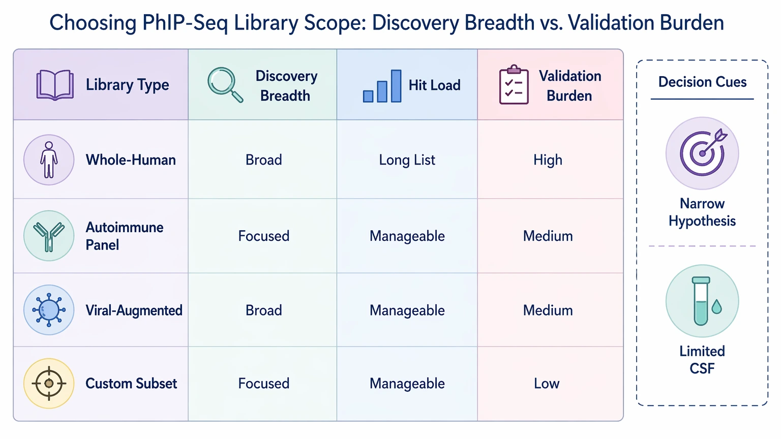phip seq protocol library scope guide for validation-burden planning
