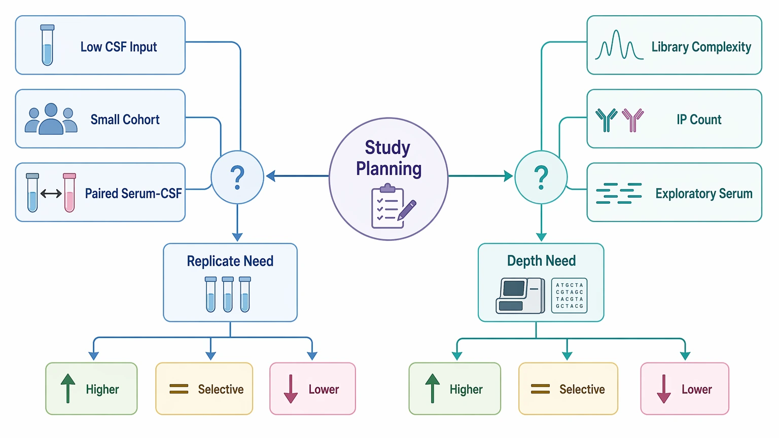 phip seq protocol replicate and sequencing-depth guide