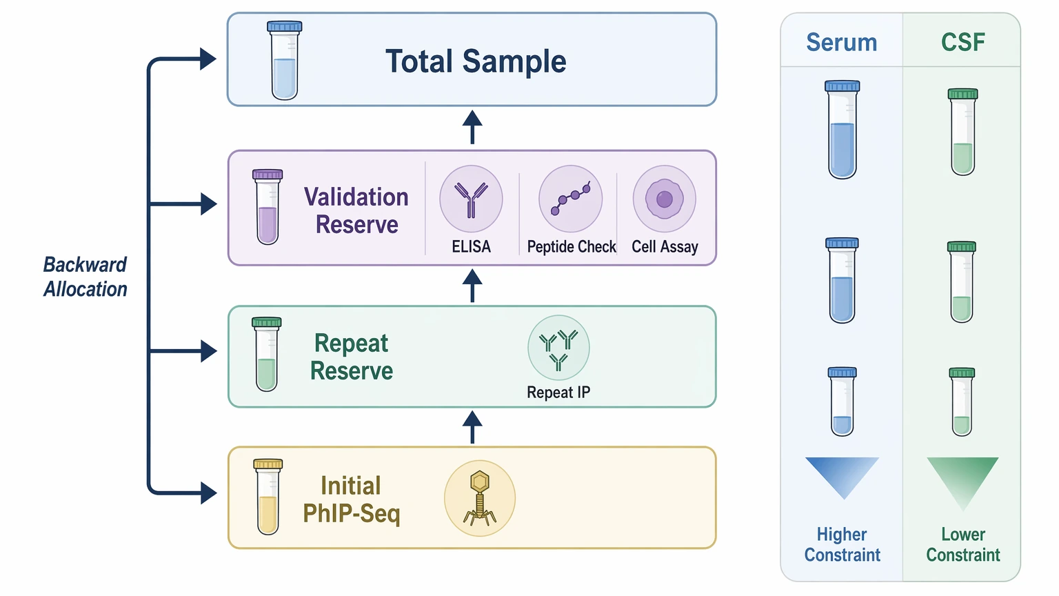 phip seq protocol sample allocation guide for validation reserve planning