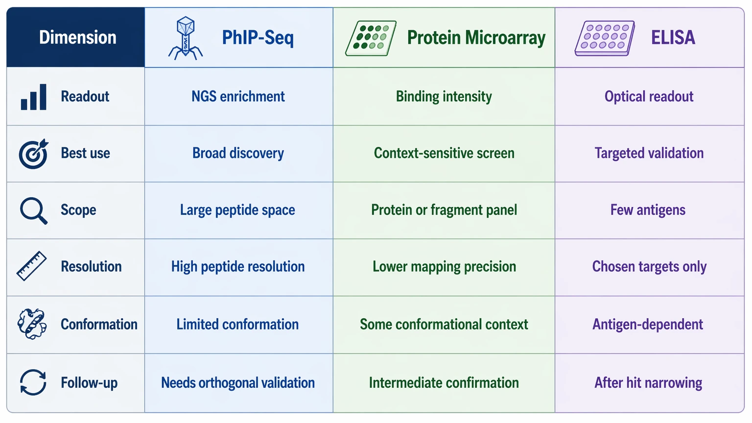 phip-seq method comparison table for PhIP-Seq, protein microarray, and ELISA