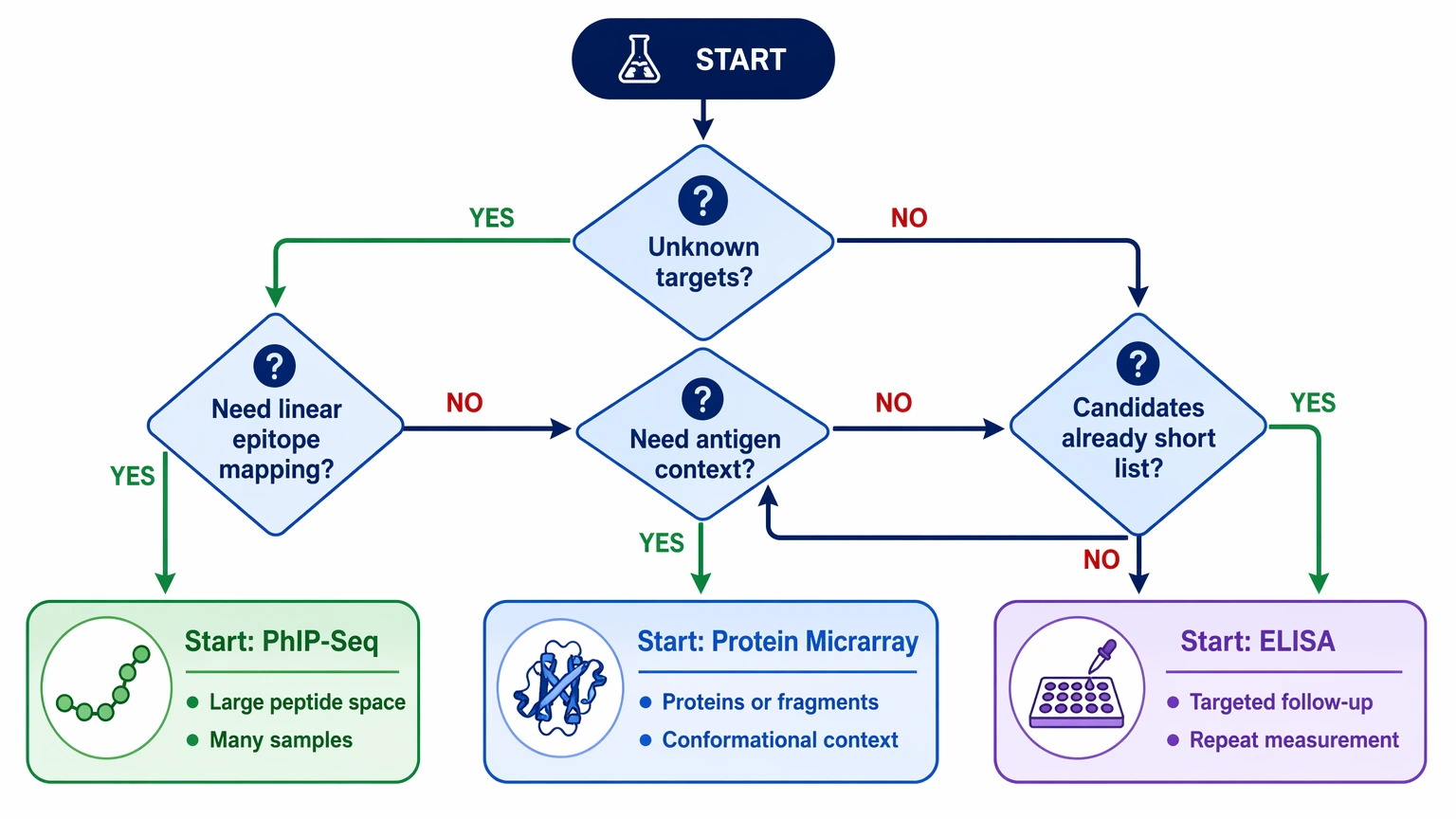 phip-seq selection decision path diagram for choosing PhIP-Seq, protein microarray, or ELISA