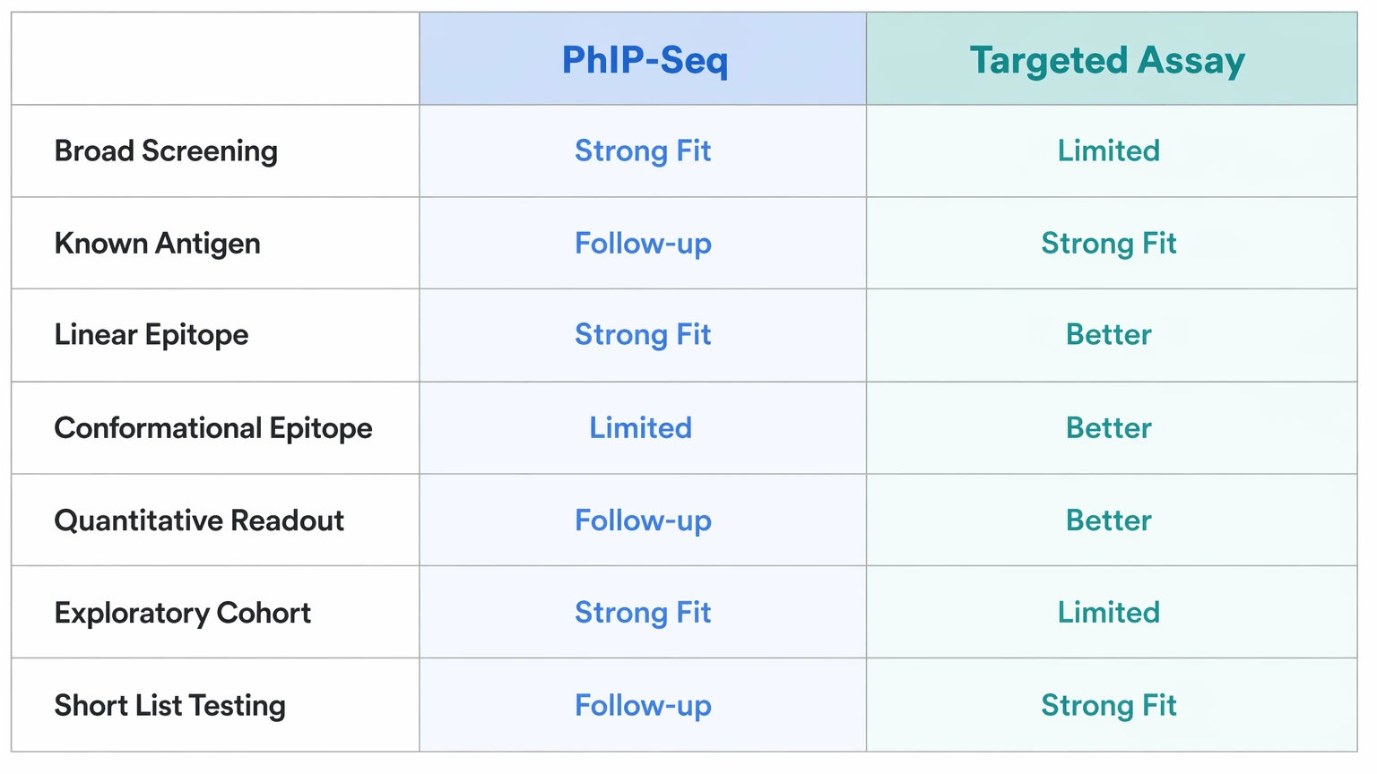 phip-seq comparison table versus targeted assay for screening, epitope type, and quantitative readout