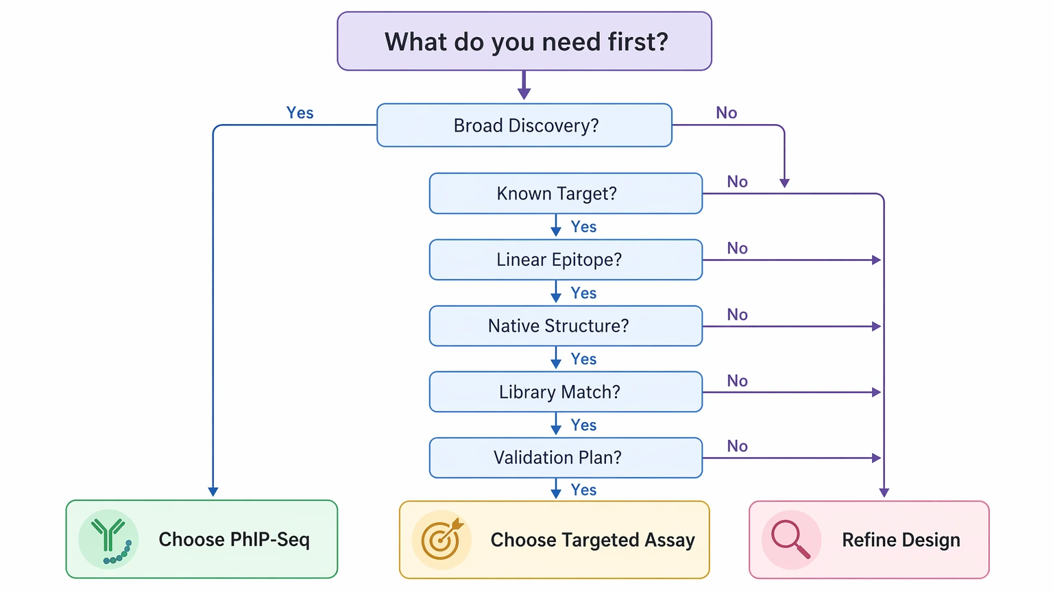 phip-seq decision path diagram for choosing exploratory screening or a targeted assay