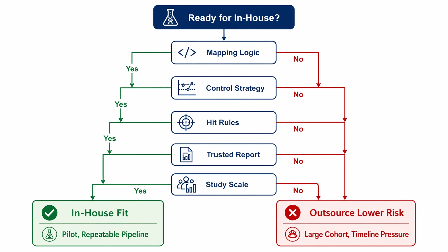 phip-seq analysis decision path diagram for choosing in-house workflow or outsourced analysis support