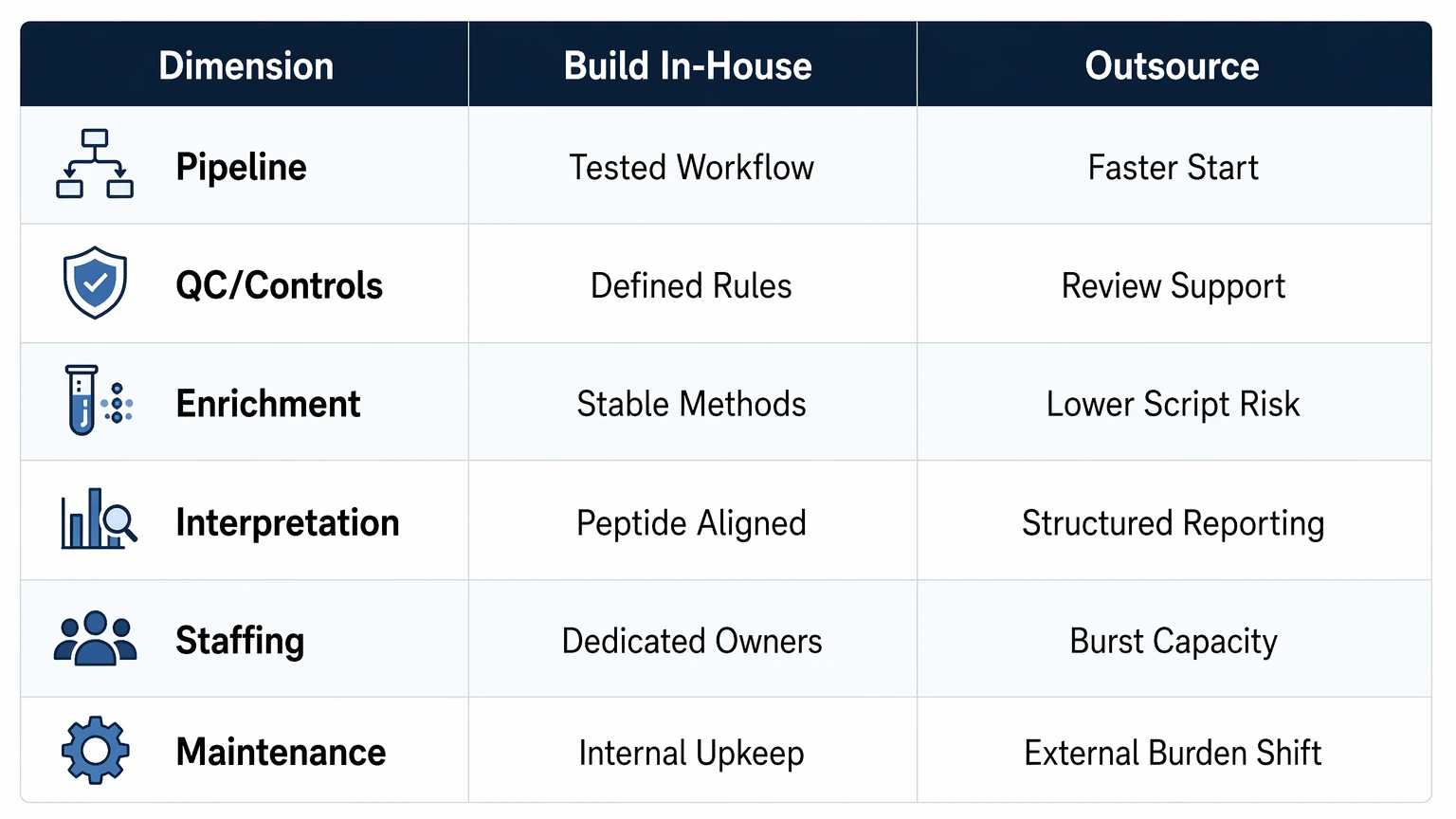 phip-seq analysis comparison table showing build in-house versus outsource across pipeline, QC, interpretation, staffing, and maintenance