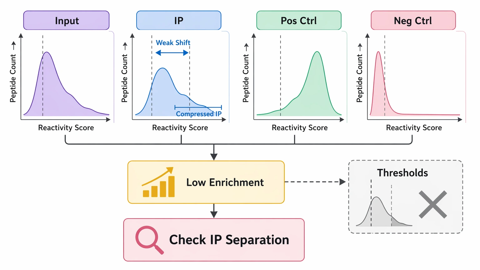 PhIP-seq analysis troubleshooting diagram showing low enrichment and weak IP separation across input, IP, and control profiles