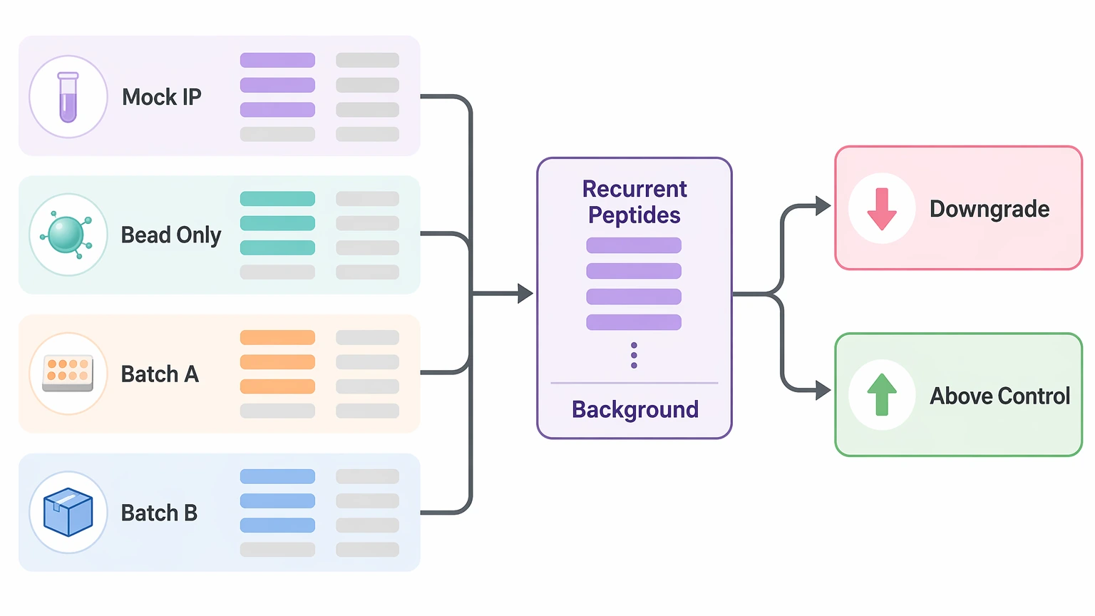 PhIP-seq analysis high background diagram showing recurrent peptides across mock IP and bead-only controls