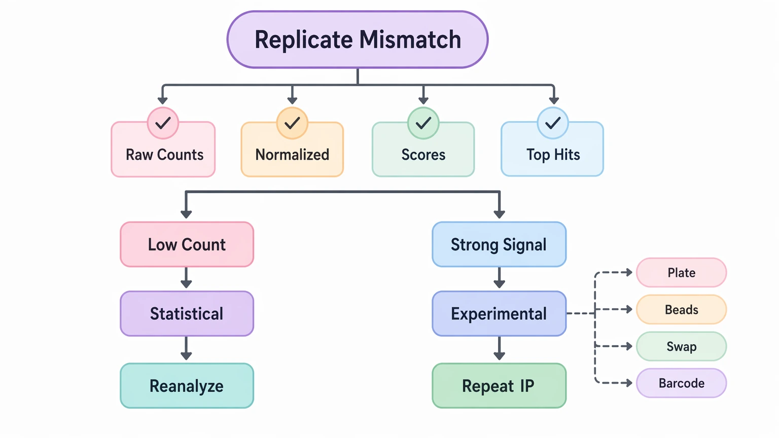 PhIP-seq analysis decision path diagram separating replicate mismatch into statistical instability or experimental instability