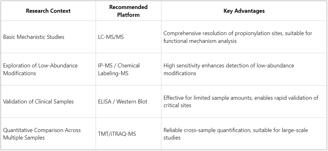 how-to-choose-the-right-platform-for-histone-propionylation-analysis