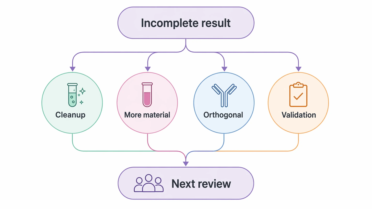 Antibody sequencing services troubleshooting diagram for incomplete first-pass results with cleanup, more material, orthogonal workflow, and validation planning