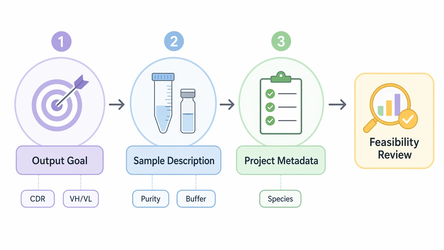 De novo antibody sequencing submission-readiness workflow showing goal, sample description, and metadata steps