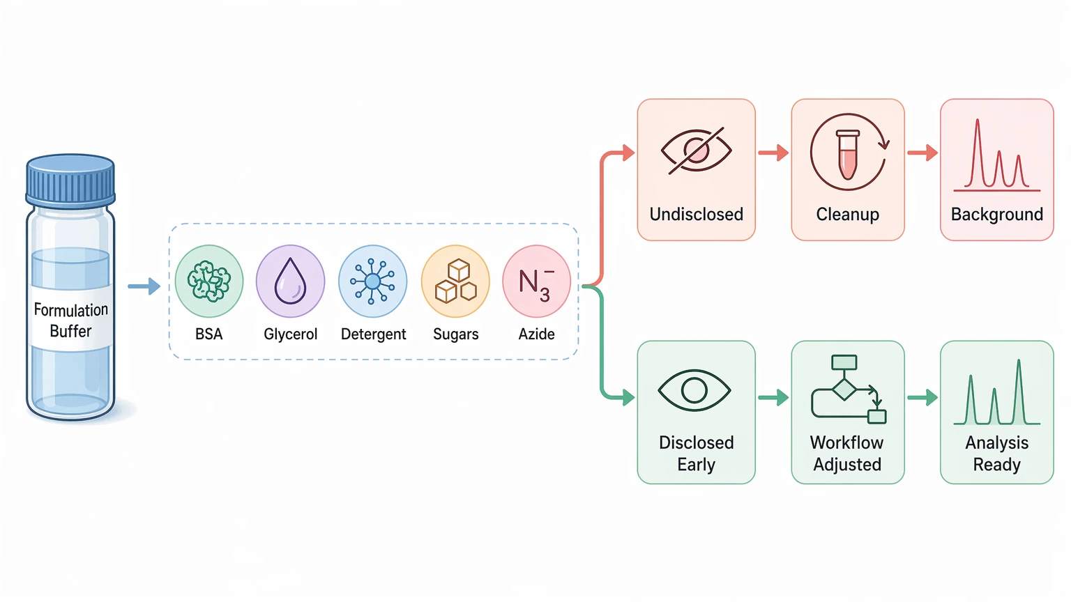 De novo antibody sequencing buffer interference diagram showing additives that affect cleanup and background signals